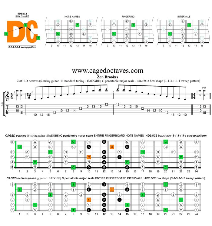 CAGED octaves C pentatonic major scale 313131 sweep pattern: 4D2:5C2 box shape